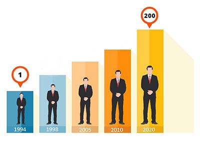 Employee Growth - Congruent