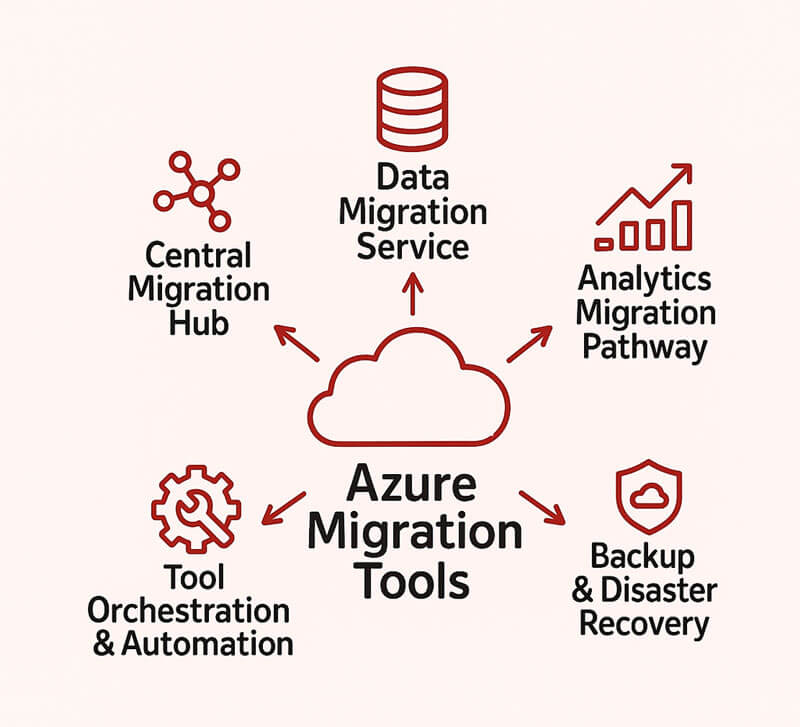An infographic illustrating the main components of Azure migration. A central cloud icon is labeled Azure Migration Tools, and it points to five key areas: Central Migration Hub, Data Migration Service, Analytics Migration Pathway, Backup & Disaster Recovery, and Tool Orchestration & Automation.