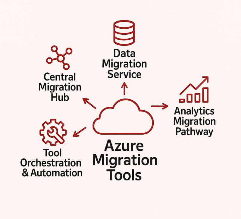 Azure Migration Services | Congruent Software