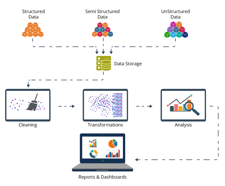 Data processing and Analysis. Data collection process. Big data Analytic methods. Data Analysis process.