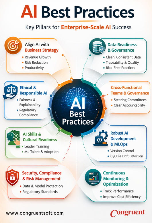 AI best practices infographic showing eight pillars for enterprise AI success including business strategy alignment, data governance, ethical AI, cross-functional governance, AI skills development, MLOps, security compliance, and continuous monitoring.