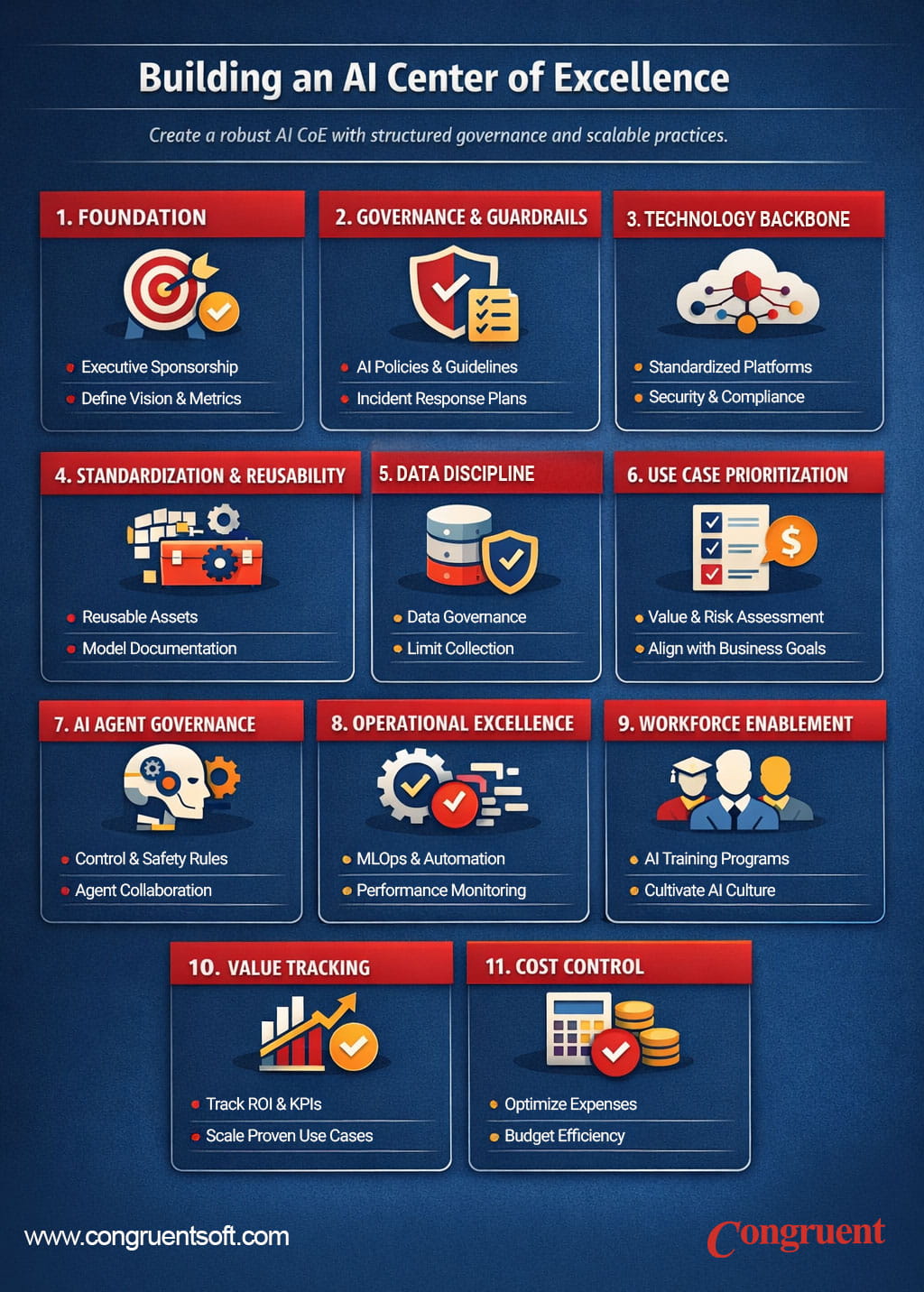 How to build and scale an AI Center of Excellence infographic showing governance, MLOps, data management, and AI implementation steps