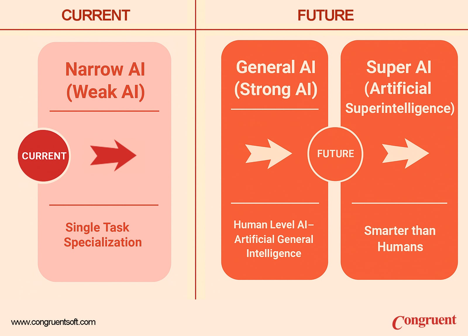 Diagram showing types of AI: Narrow AI, General AI, and Super AI