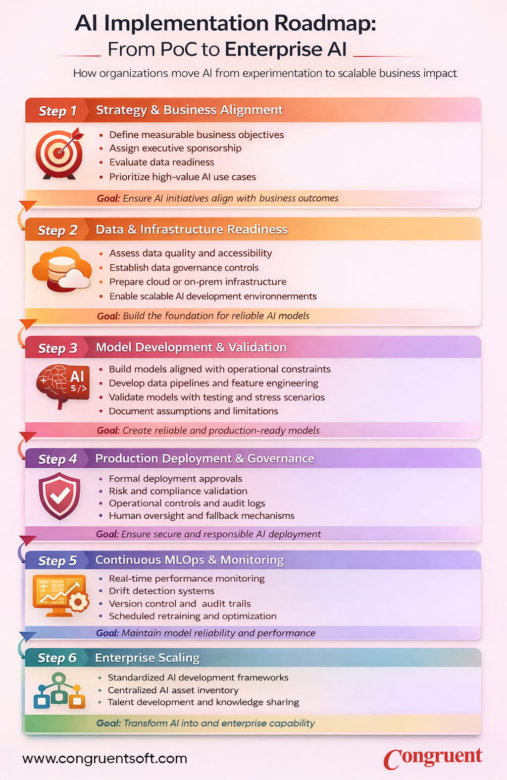 AI implementation roadmap infographic showing the journey from proof of concept to enterprise AI including strategy alignment, data readiness, model development, governance, MLOps monitoring, and enterprise scaling.
