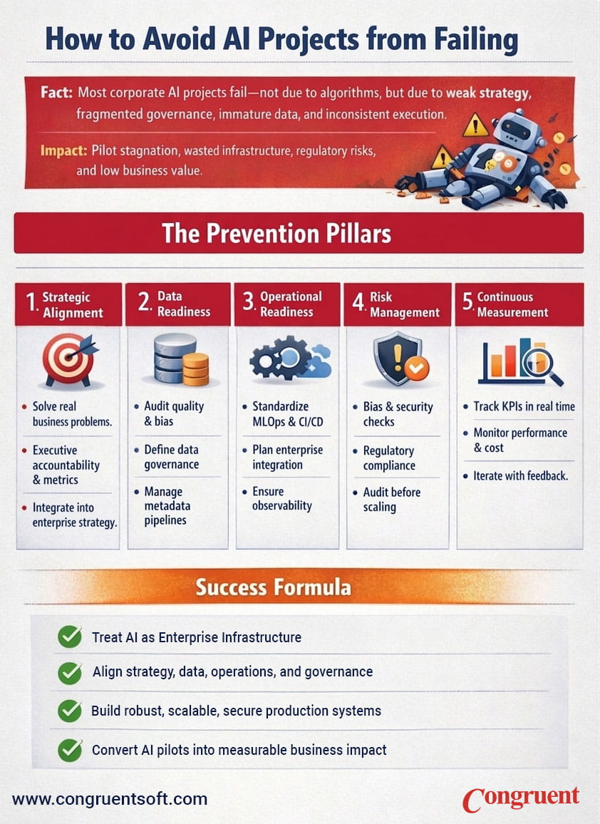How to avoid AI project failure infographic showing strategic alignment, data readiness, operational readiness, risk management, continuous measurement, and enterprise AI success practices.
