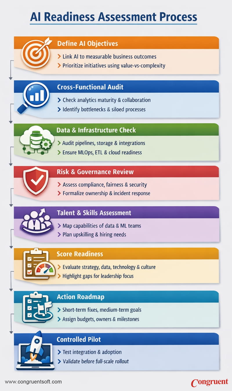 AI readiness assessment process infographic showing eight steps from defining AI objectives to controlled pilot implementation