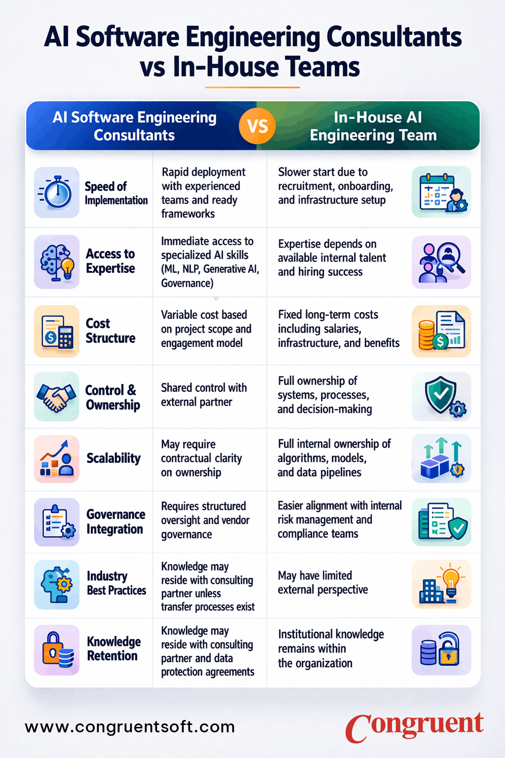 AI software engineering consultants vs in-house AI teams infographic comparing speed of implementation, expertise, cost structure, ownership, scalability, governance, and security.