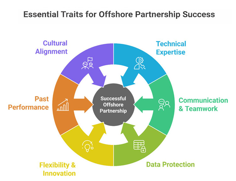 Essential traits to look for in an offshore partnership, including technical expertise, communication, data security, flexibility, cultural alignment, and long-term vision