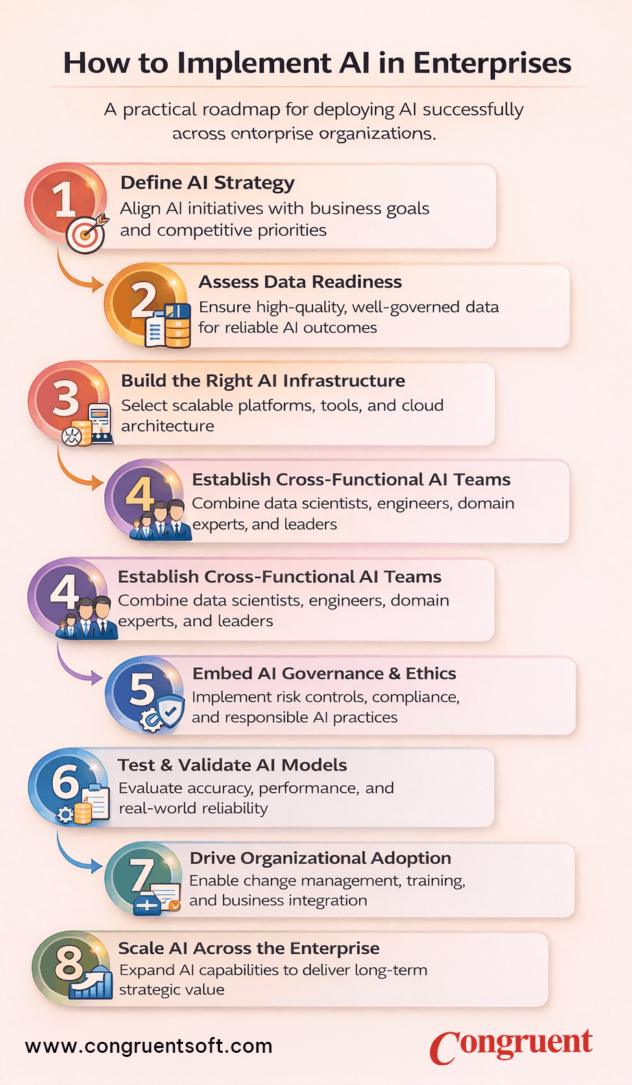 Infographic illustrating the top 10 AI governance best practices for organizations.