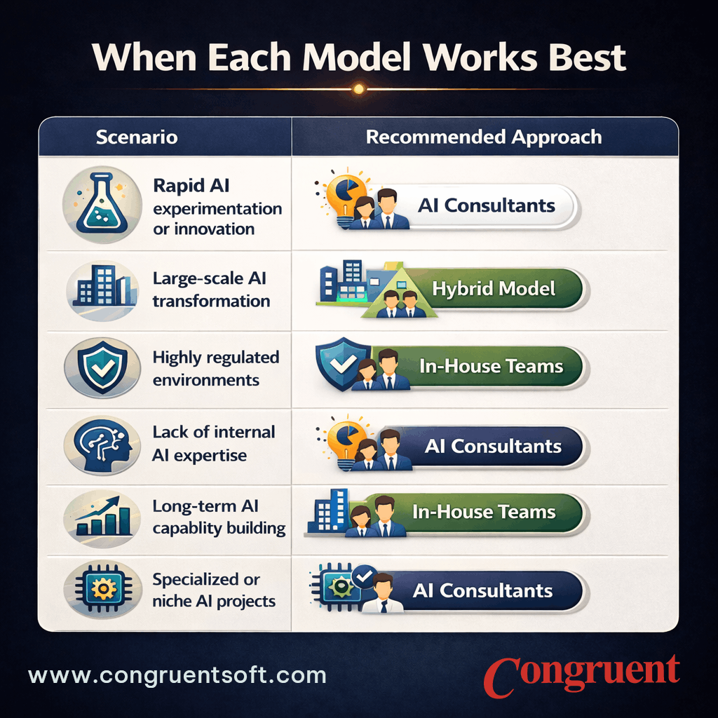 Infographic showing when to use AI consultants, in-house teams, or a hybrid model for AI projects including experimentation, transformation, regulated environments, and long-term capability building.