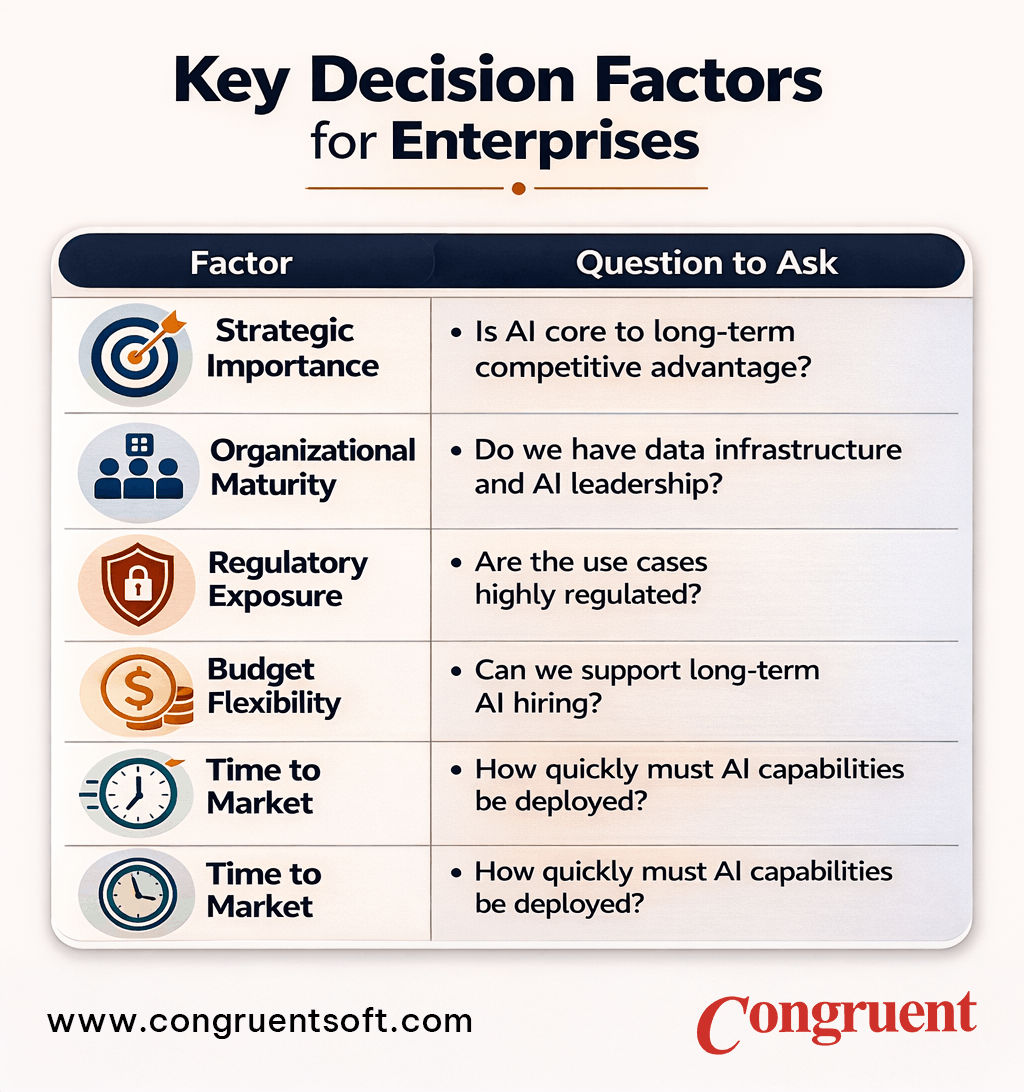 Key decision factors for enterprises infographic showing strategic importance of AI, organizational maturity, regulatory exposure, budget flexibility, and time to market considerations.