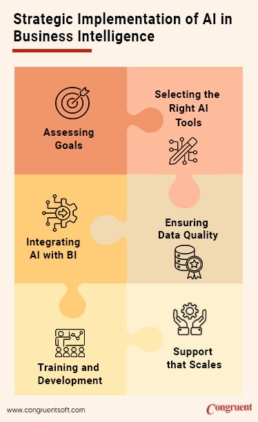Infographic showing steps to implement AI for business intelligence