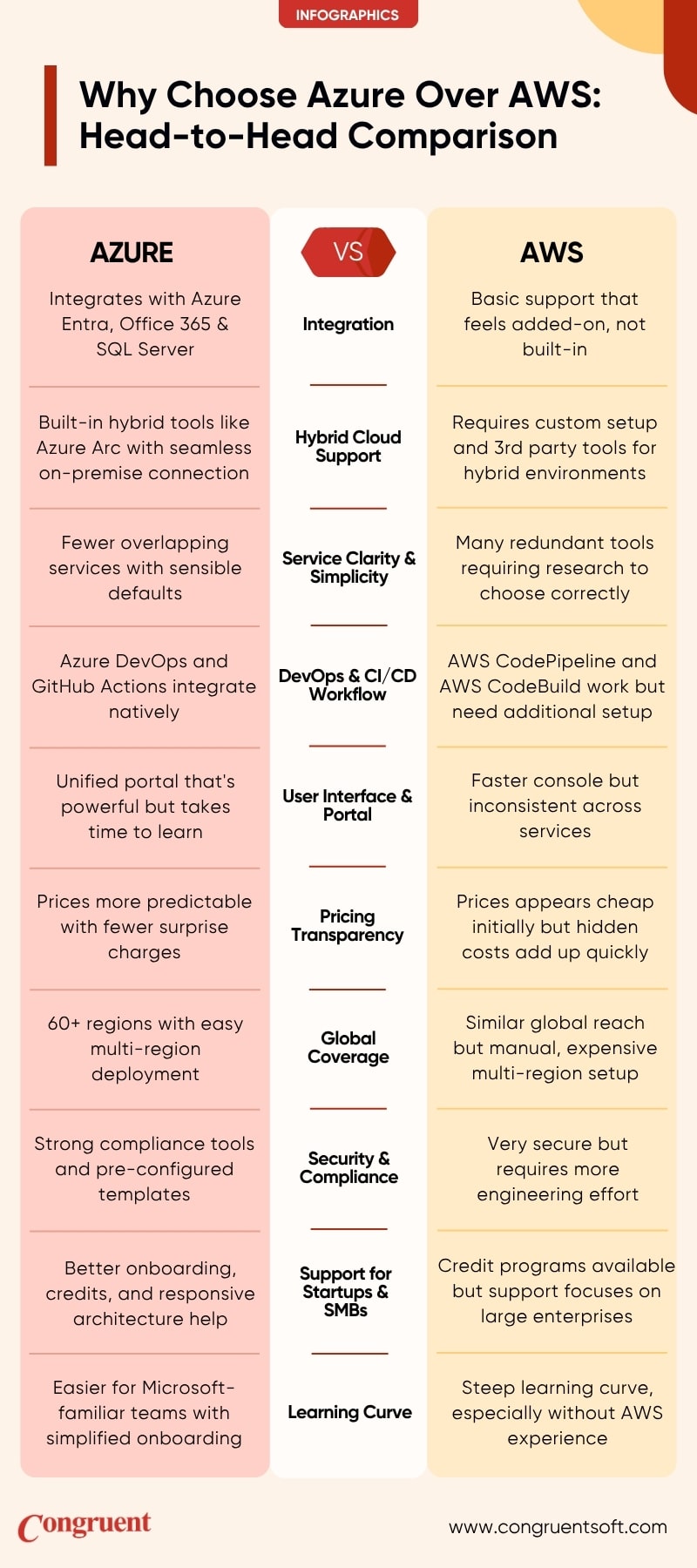 Azure vs AWS: Why Azure is the Smarter Cloud Investment for Modern Businesses