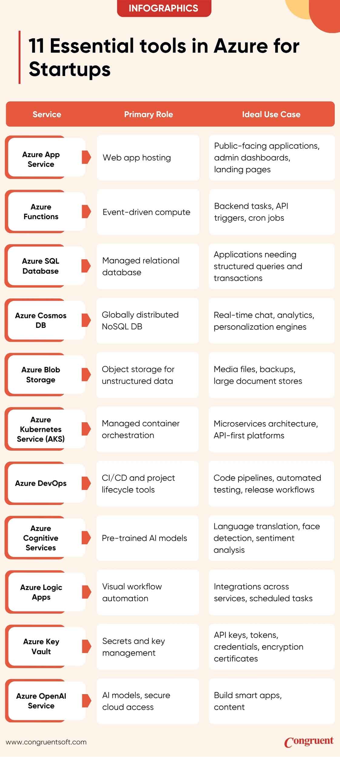 11 Infographic illustrating the top Microsoft Azure services essential for startups including Azure App Service, Azure Functions, Azure Kubernetes service, Azure DevOps, & Azure OpenAI service.