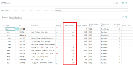 A screenshot of the BOM Structure page for parent item FG0120. A red box highlights the 'Qty. per Parent' column, showing the specific quantities required for various components.