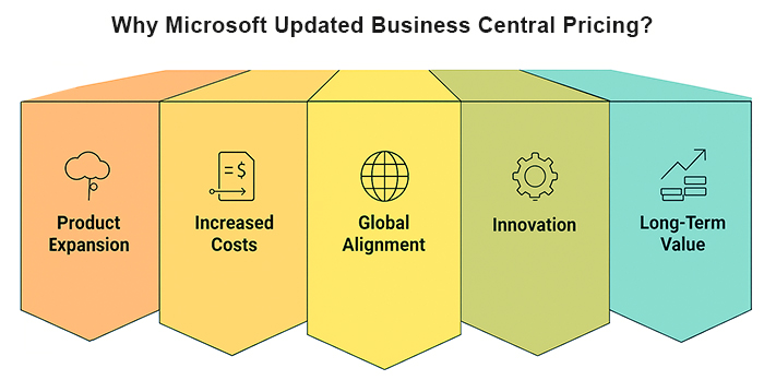 Infographic showing five reasons for Microsoft updating Business Central pricing: Product Expansion, Increased Costs, Global Alignment, Innovation, and Long-Term Value. Each reason is represented by an icon and brief description.