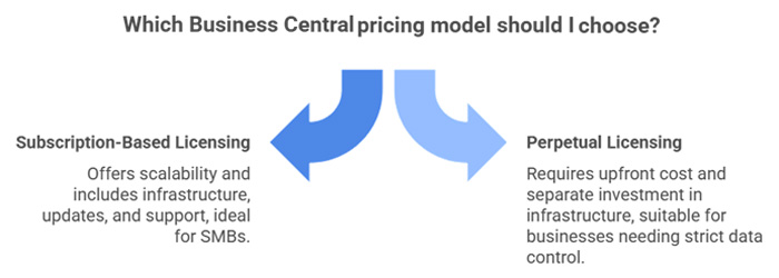 A flowchart comparing two Business Central pricing models: Subscription-Based Licensing for SMBs and Perpetual Licensing for businesses needing strict data control.A blue arrows on a black background