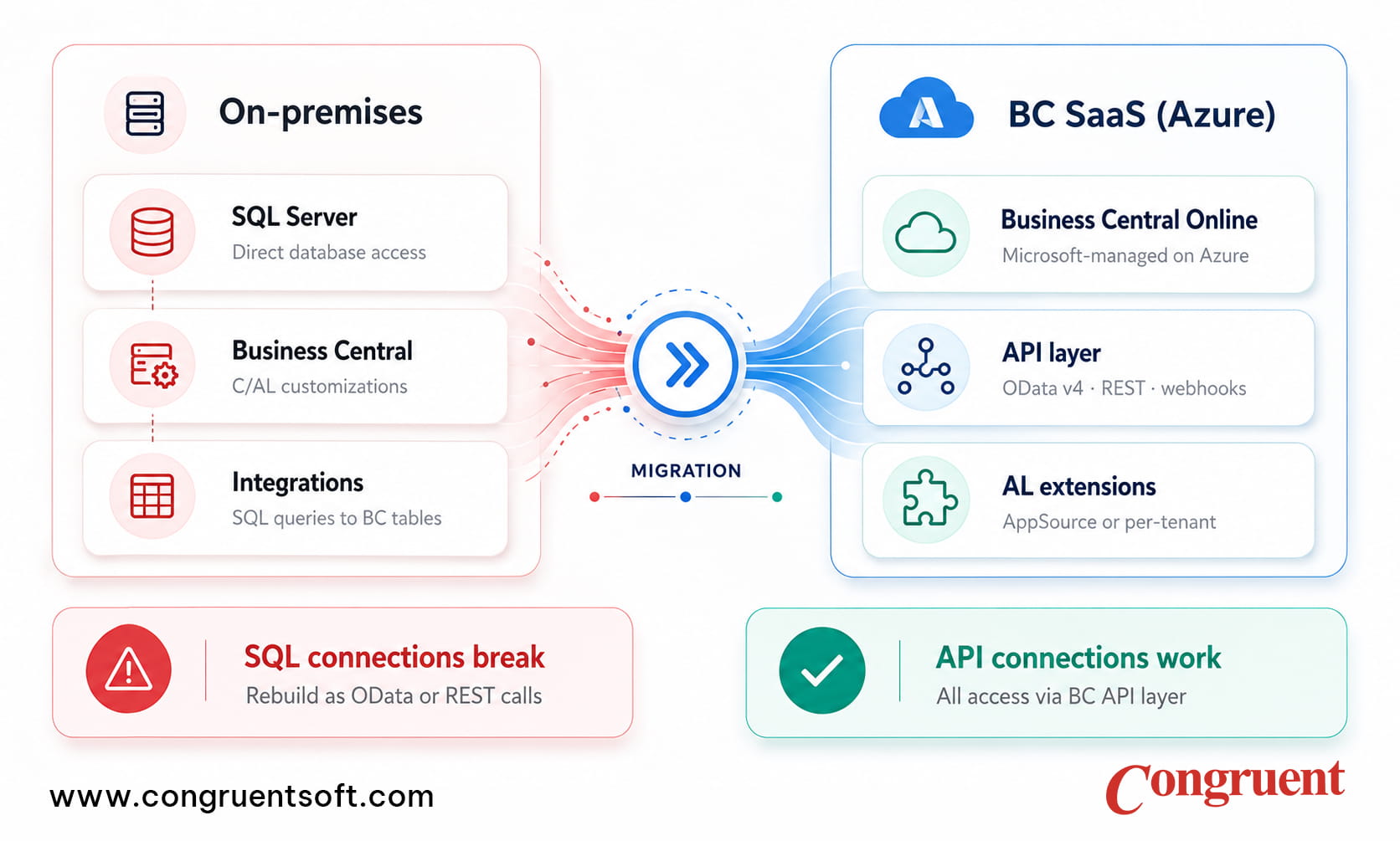 What Changes When You Move Business Central to the Cloud