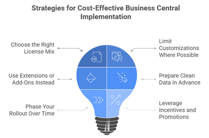 A lightbulb graphic illustrating Strategies for Cost-Effective Business Central Implementation.