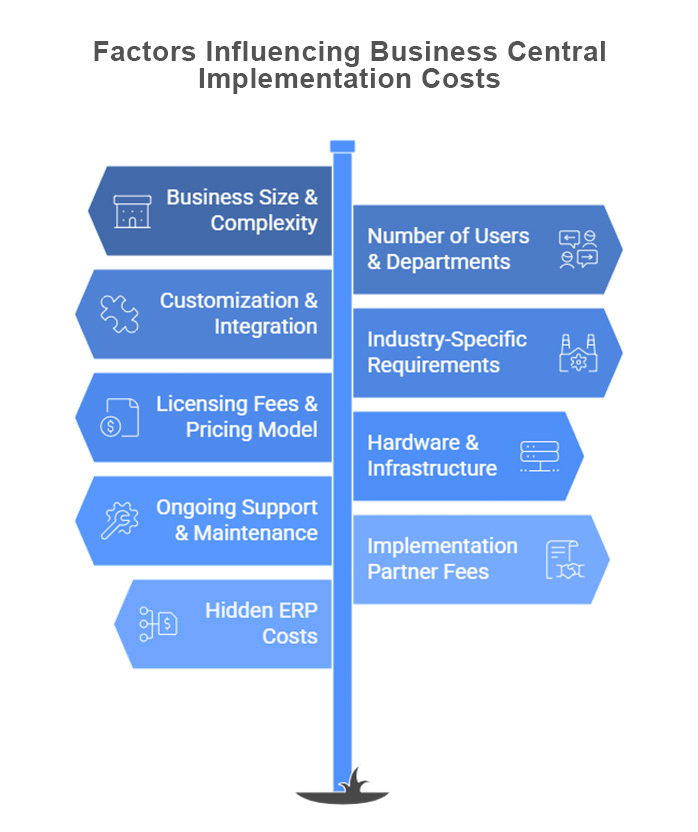 Illustration of key factors for managing Dynamics 365 Business Central implementation costs, including business size, licensing, customization, number of users, infrastructure, and partner fees.