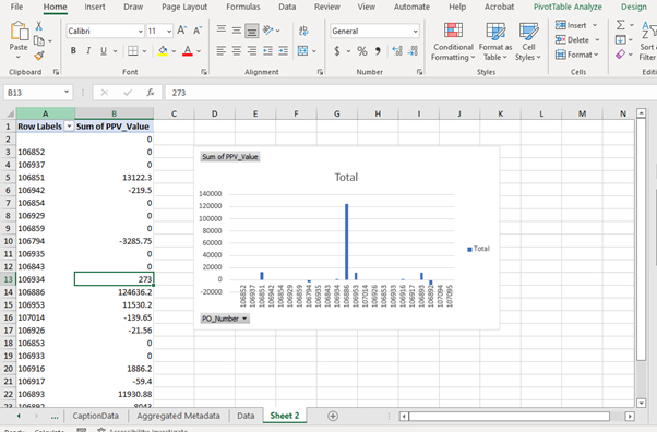 A screenshot of the PivotTable lists specific PO numbers (e.g., 106852, 106937) under 'Row Labels' with corresponding numeric values in the 'Sum of PPV_Value' column.