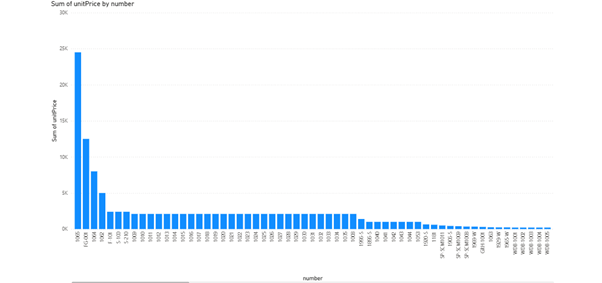A Power BI bar chart titled 'Sum of unitPrice by number' showing a distribution of unit prices across various item numbers.