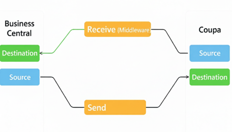 Architectural diagram showing the bidirectional data flow between Business Central and Coupa via a middleware connector, illustrating the 'Send' and 'Receive' pathways for documents like Purchase Orders and Invoices.