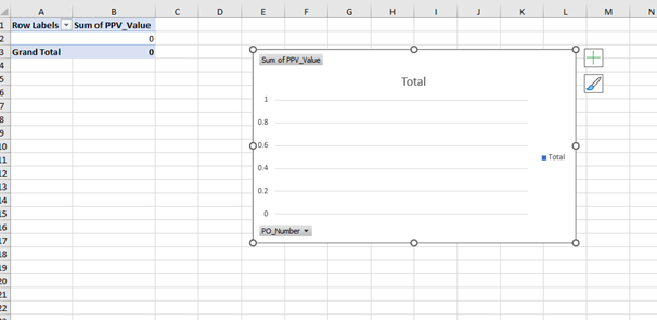 A screenshot of a PivotTable which shows 'Row Labels' and 'Sum of PPV_Value' with a grand total of 0. To the right, a PivotChart is displayed.