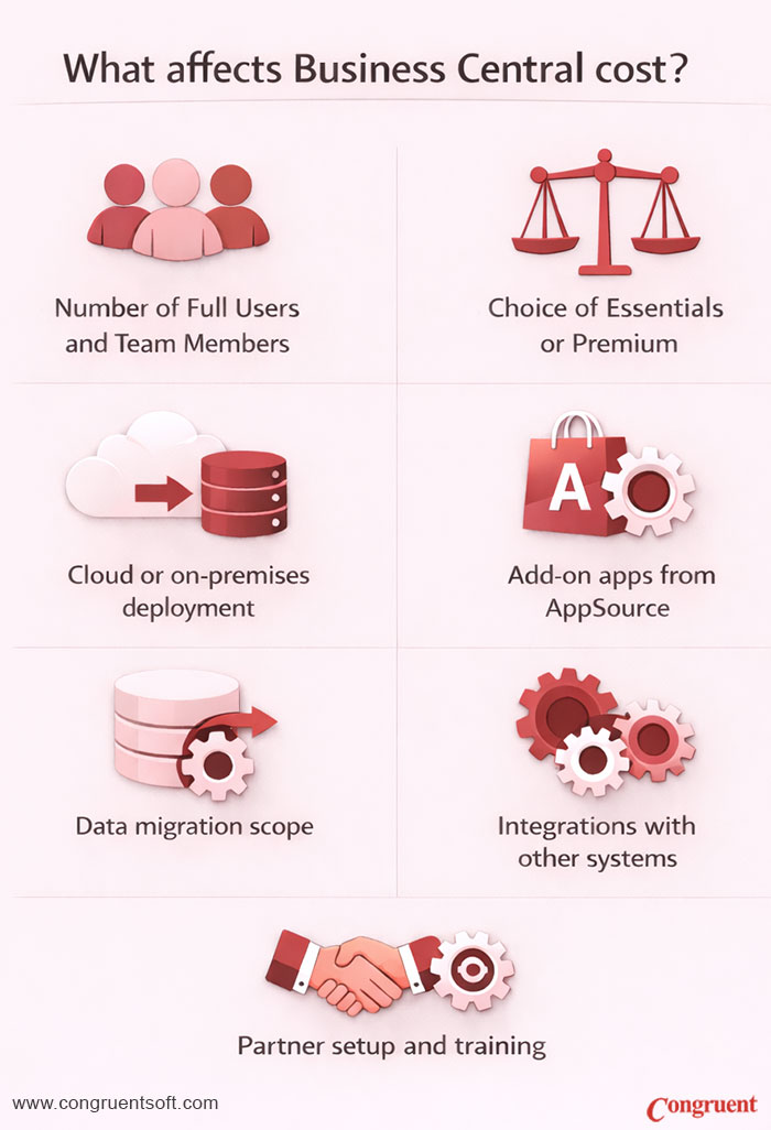 Infographic - What affects Business Central cost?
