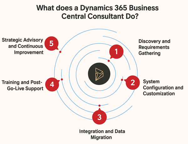 What does a Microsoft Dynamics 365 Business Central Consultant do?