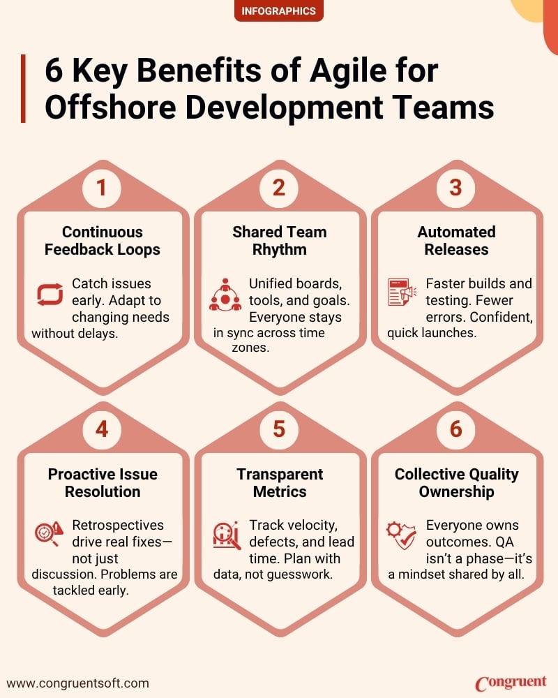 Infographic showing the key benefits of using Agile for offshore software development, including continuous feedback loops, a shared team rhythm, automated release processes, proactive issue resolution, transparent performance metrics, and collective quality ownership.