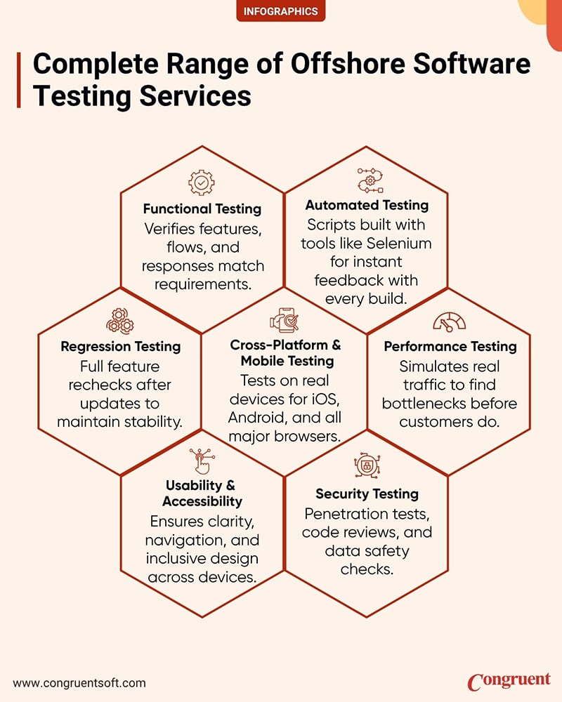 Infographic illustrating the various types of offshore software testing services, including functional testing, automated testing, performance testing, security testing, usability and accessibility testing, regression testing, and cross-platform and mobile testing.