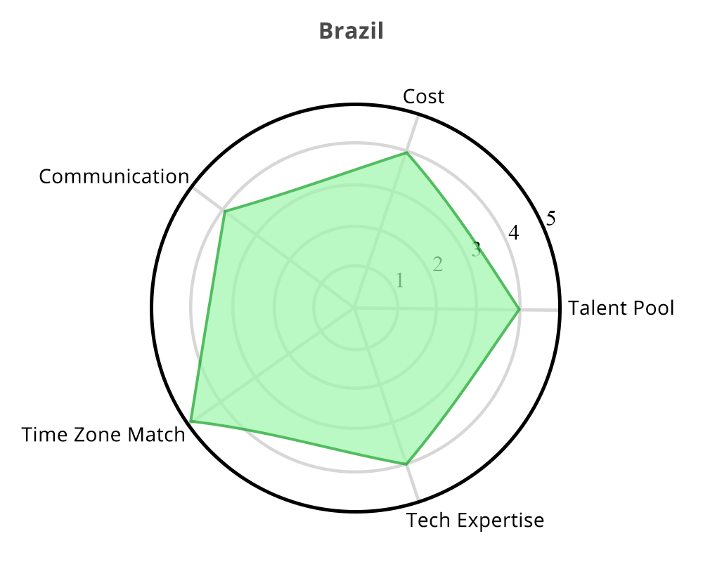 Radar chart for Brazil showing offshore software development strengths