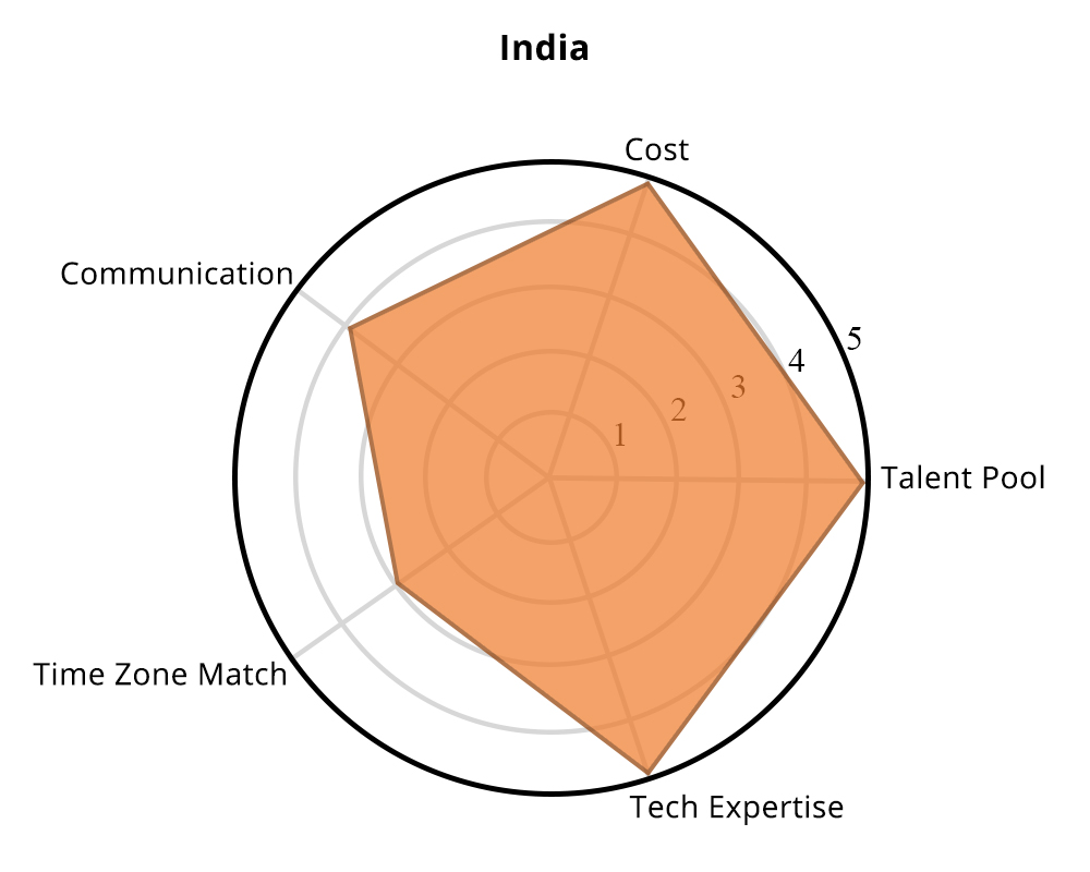 Radar chart for India showing offshore software development strengths
