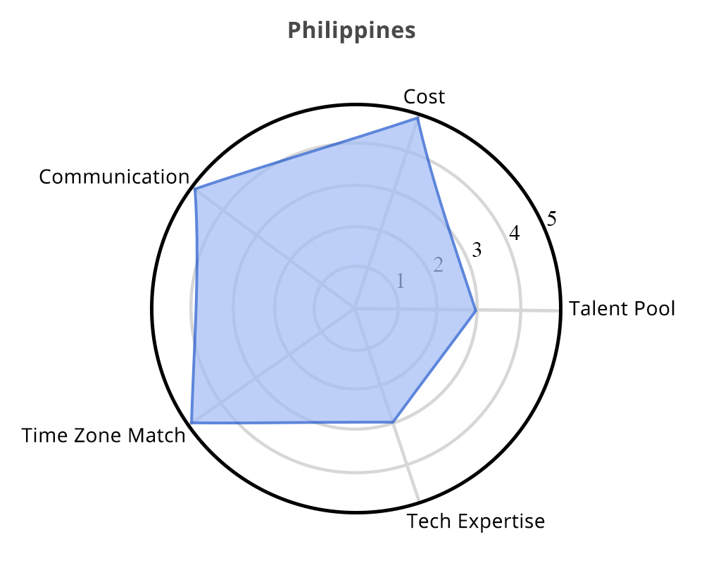Radar chart for Philippines showing offshore software development strengths