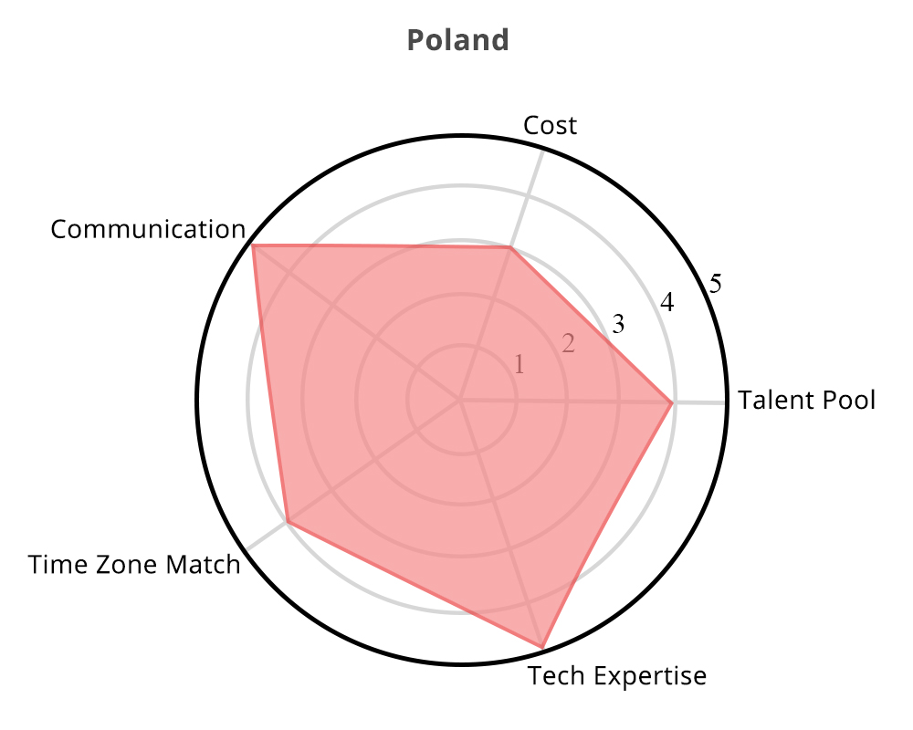 Radar chart for Poland showing offshore software development strengths