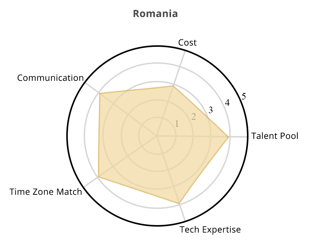 Radar chart for Romania showing offshore software development strengths