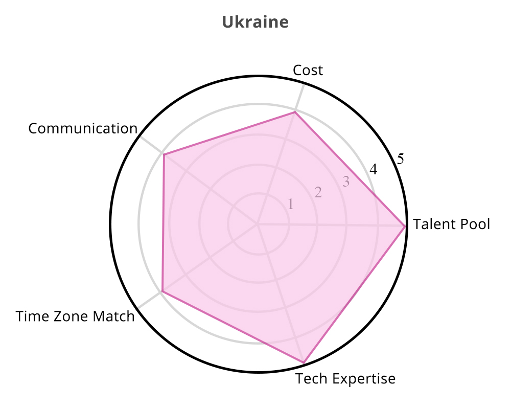 Radar chart for Ukraine showing offshore software development strengths