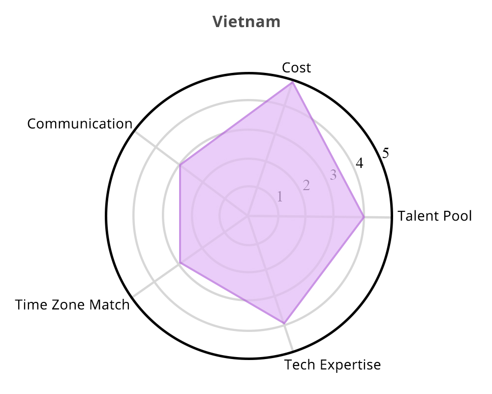 Radar chart for Vietnam showing offshore software development strengths