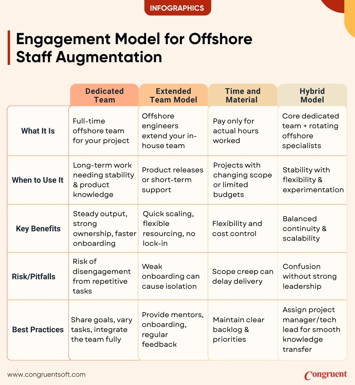 Infographic illustrating different offshore staff augmentation engagement models: Dedicated Team, Extended Team, Time and Material, and Hybrid, with benefits, risks, and best practices.