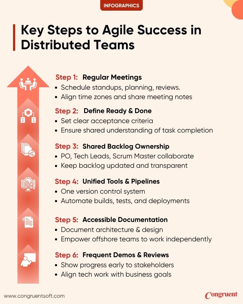 Infographic showing the key steps for successful Agile development with distributed teams, including setting up regular meetings, defining 'ready' and 'done' criteria, sharing backlog ownership, using a single version control system, documenting design choices, and running frequent demos and reviews.