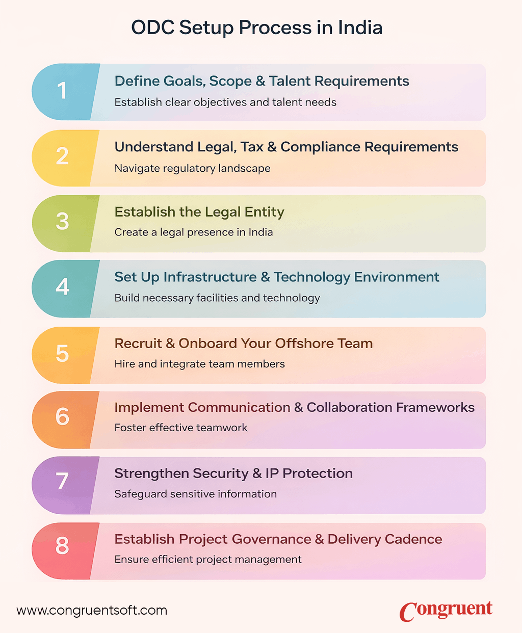 Infographic: ODC setup in India showing legal, compliance, infrastructure, hiring, security, and project governance steps