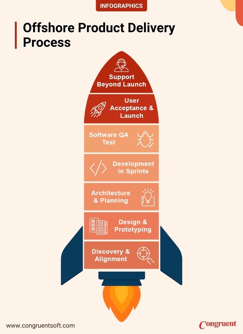 Rocket-shaped infographic showing 7 stages of offshore product delivery: Discovery and Alignment, Design and Prototyping, Architecture and Planning, Development in Sprints, Quality Every Release, User Acceptance and Launch, and Support Beyond Launch.