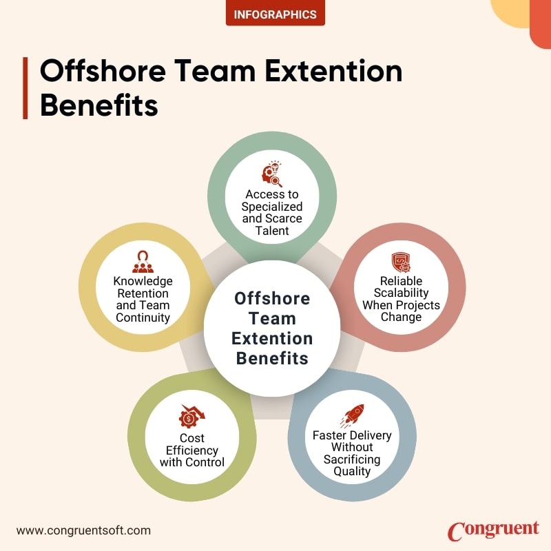 Illustration showing the benefits of extending software teams with offshore talent, including scalability, cost savings, and global expertise.