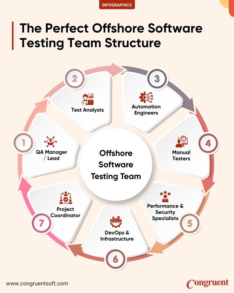 Infographic detailing the key roles and responsibilities within an offshore software testing team, including the QA Manager, Test Analysts, Automation Engineers, Performance and Security Specialists, Manual Testers, DevOps and Infrastructure, and Project Coordinator.