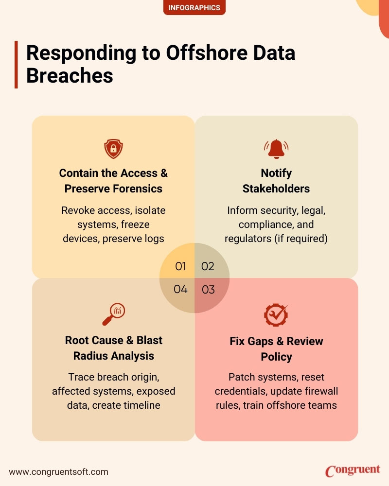 Infographic showing the key benefits of using Agile for offshore software development, including continuous feedback loops, a shared team rhythm, automated release processes, proactive issue resolution, transparent performance metrics, and collective quality ownership.