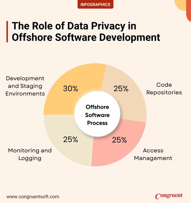 Infographic showing the key steps for successful Agile development with distributed teams, including setting up regular meetings, defining 'ready' and 'done' criteria, sharing backlog ownership, using a single version control system, documenting design choices, and running frequent demos and reviews.