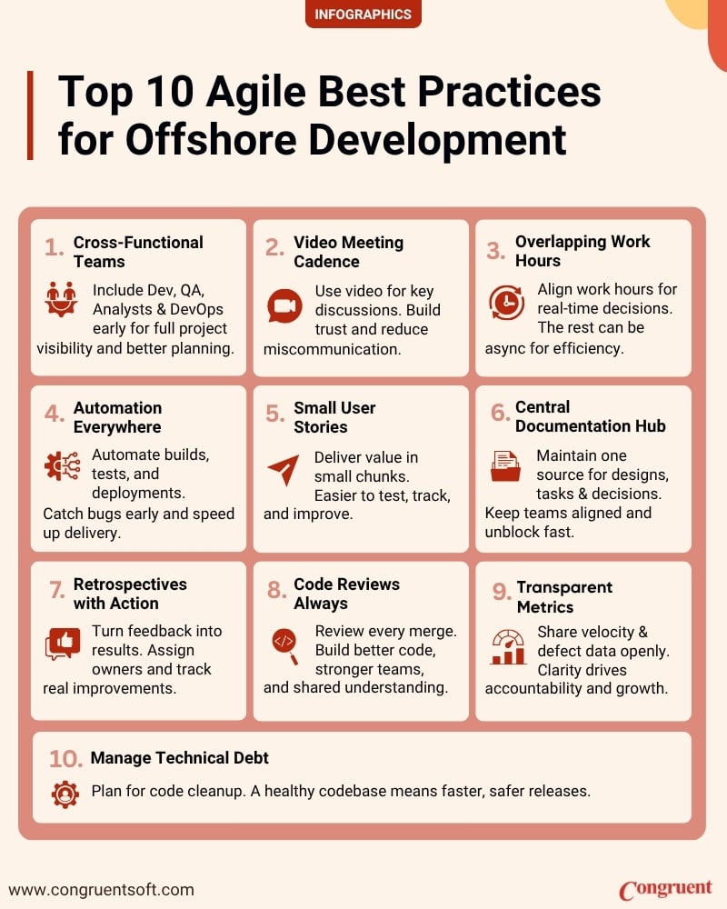 Infographic detailing the top 10 Agile best practices for offshore development teams, including using cross-functional teams, video meetings, overlapping work hours, automation, small user stories, centralized documentation, continuous improvement retrospectives, code reviews, transparent team metrics, and technical debt management.