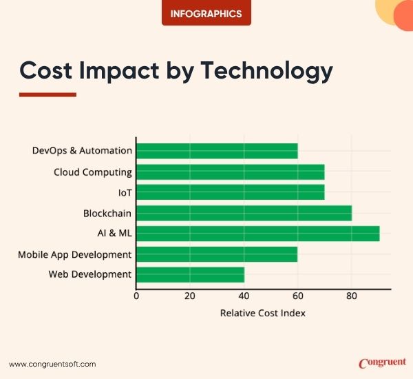 Top Technologies and Their Cost Impact in 2025