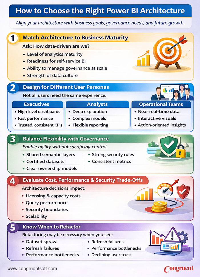 Infographics - How to Choose the Right Power BI Architecture